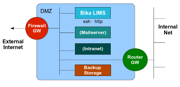 Bika Open Source LIMS Security diagram